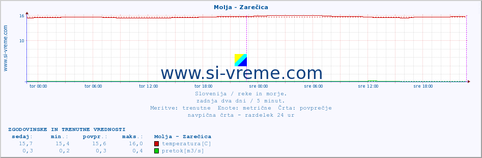 POVPREČJE :: Molja - Zarečica :: temperatura | pretok | višina :: zadnja dva dni / 5 minut.