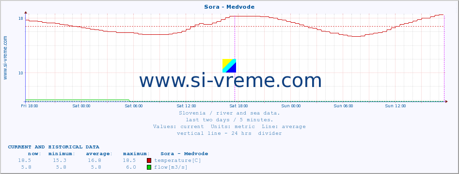  :: Sora - Medvode :: temperature | flow | height :: last two days / 5 minutes.