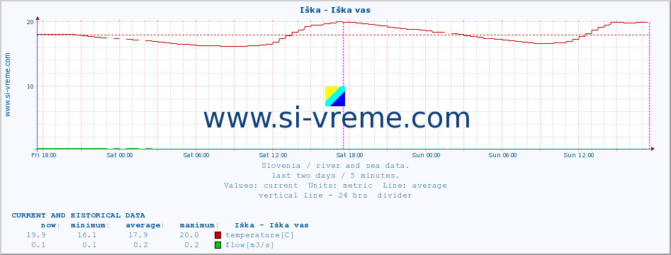  :: Iška - Iška vas :: temperature | flow | height :: last two days / 5 minutes.