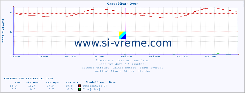  :: Gradaščica - Dvor :: temperature | flow | height :: last two days / 5 minutes.