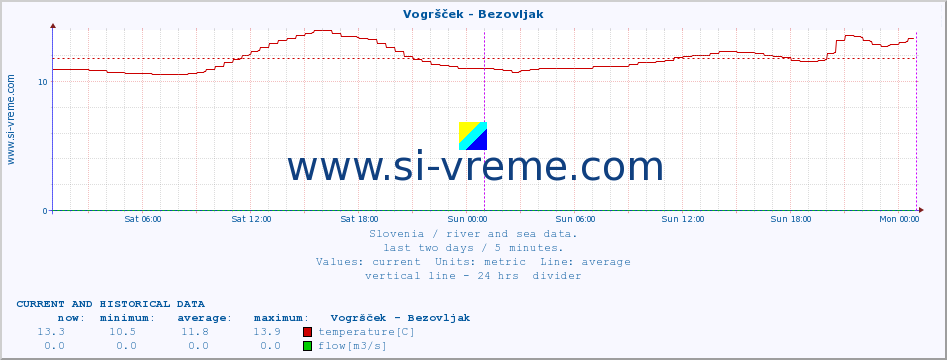  :: Vogršček - Bezovljak :: temperature | flow | height :: last two days / 5 minutes.