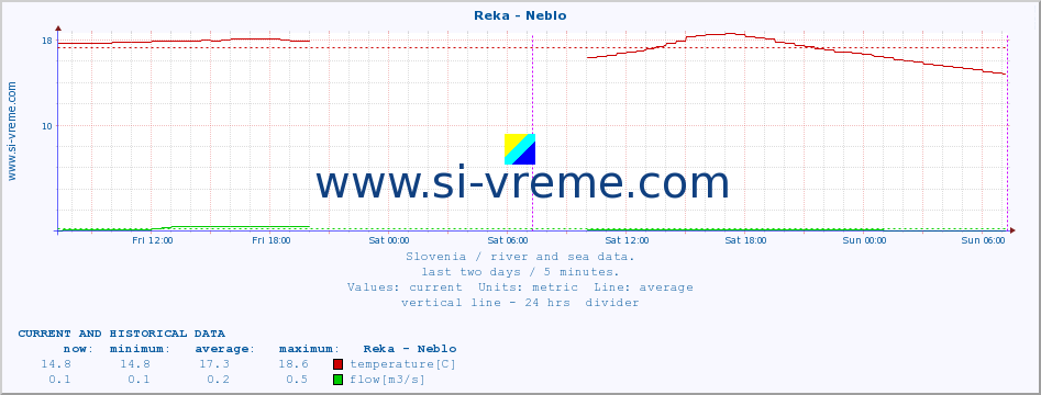  :: Reka - Neblo :: temperature | flow | height :: last two days / 5 minutes.