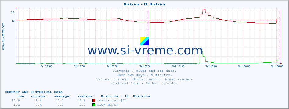  :: Bistrica - Il. Bistrica :: temperature | flow | height :: last two days / 5 minutes.