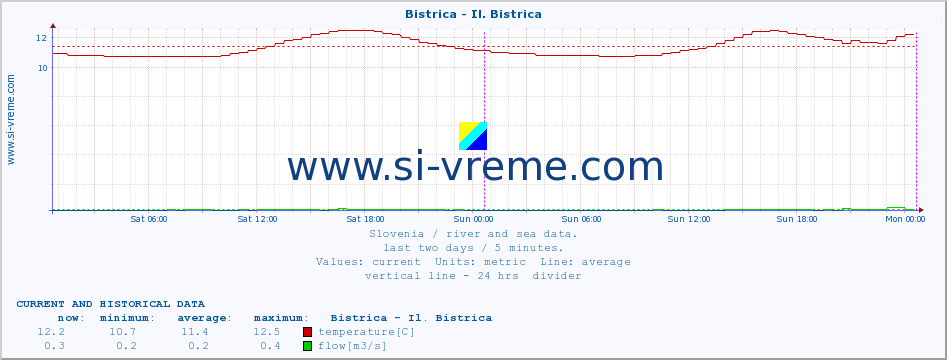  :: Bistrica - Il. Bistrica :: temperature | flow | height :: last two days / 5 minutes.