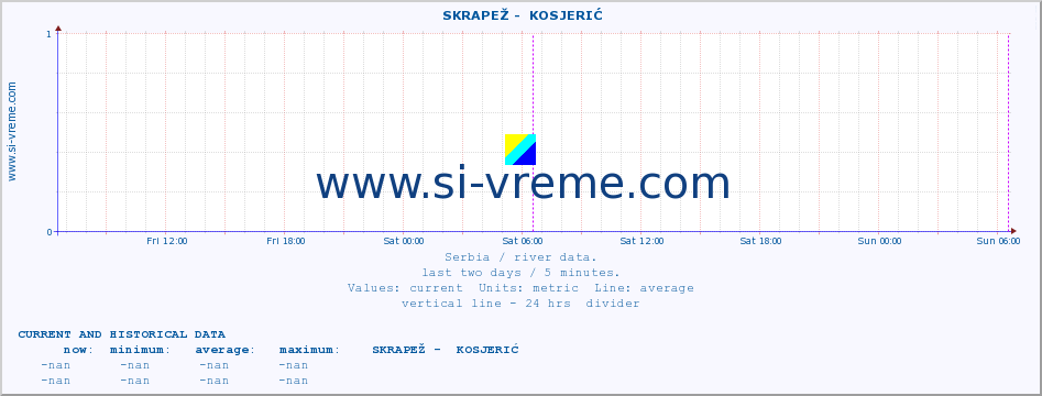  ::  SKRAPEŽ -  KOSJERIĆ :: height |  |  :: last two days / 5 minutes.