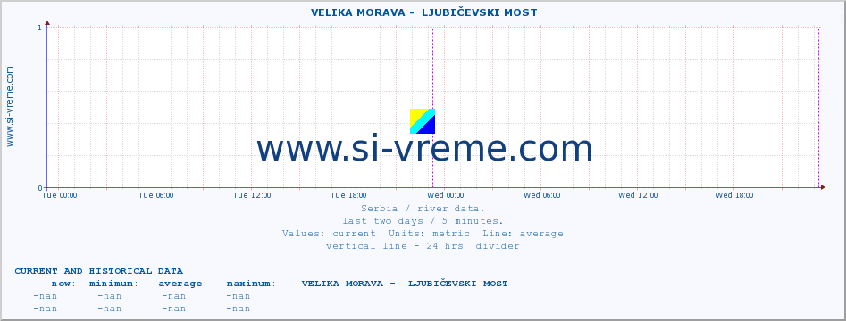  ::  VELIKA MORAVA -  LJUBIČEVSKI MOST :: height |  |  :: last two days / 5 minutes.