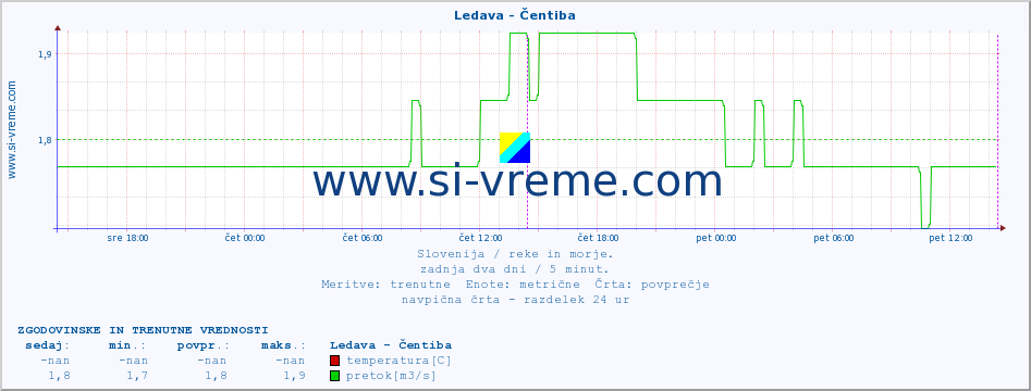 POVPREČJE :: Ledava - Čentiba :: temperatura | pretok | višina :: zadnja dva dni / 5 minut.