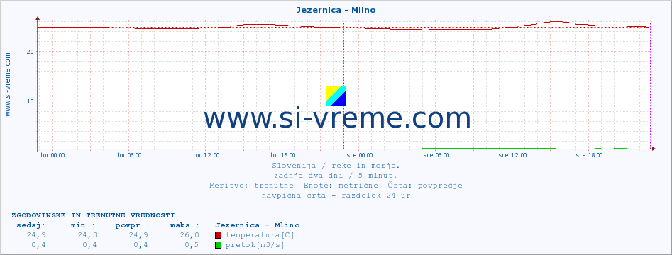 POVPREČJE :: Jezernica - Mlino :: temperatura | pretok | višina :: zadnja dva dni / 5 minut.