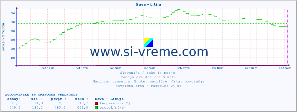 POVPREČJE :: Sava - Litija :: temperatura | pretok | višina :: zadnja dva dni / 5 minut.