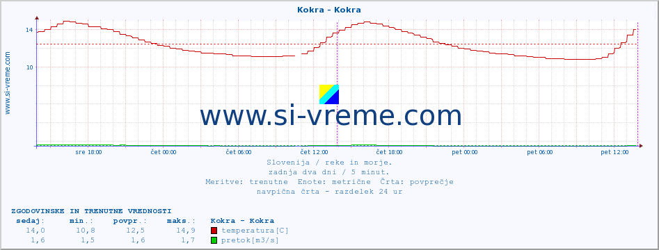 POVPREČJE :: Kokra - Kokra :: temperatura | pretok | višina :: zadnja dva dni / 5 minut.