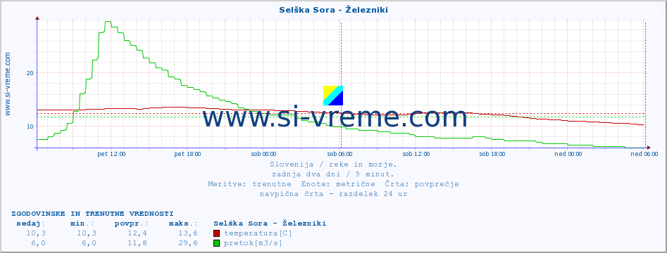 POVPREČJE :: Selška Sora - Železniki :: temperatura | pretok | višina :: zadnja dva dni / 5 minut.