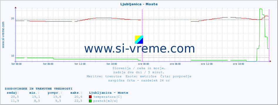 POVPREČJE :: Ljubljanica - Moste :: temperatura | pretok | višina :: zadnja dva dni / 5 minut.