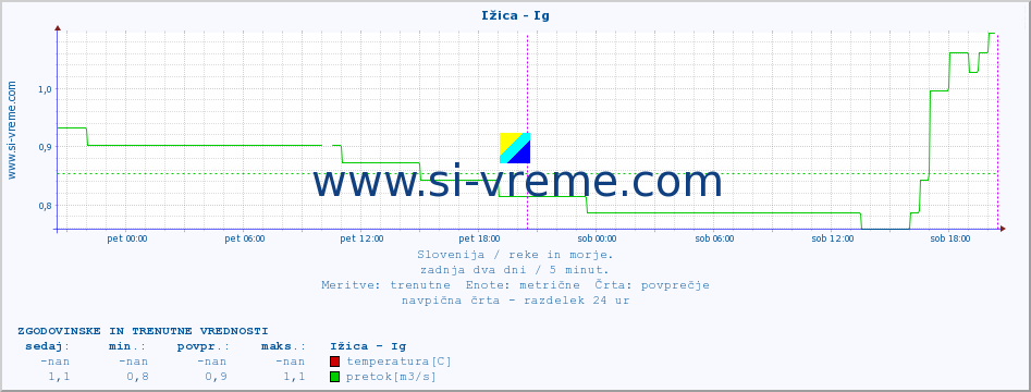 POVPREČJE :: Ižica - Ig :: temperatura | pretok | višina :: zadnja dva dni / 5 minut.