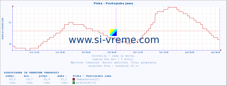 POVPREČJE :: Pivka - Postojnska jama :: temperatura | pretok | višina :: zadnja dva dni / 5 minut.