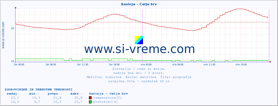 POVPREČJE :: Savinja - Celje brv :: temperatura | pretok | višina :: zadnja dva dni / 5 minut.