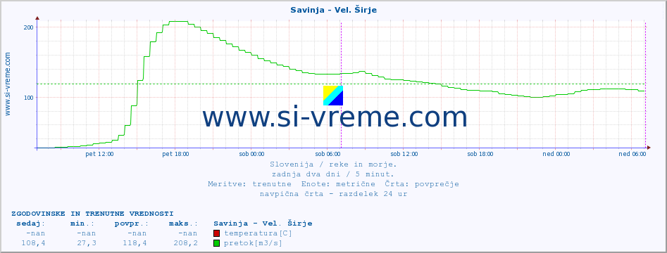 POVPREČJE :: Savinja - Vel. Širje :: temperatura | pretok | višina :: zadnja dva dni / 5 minut.