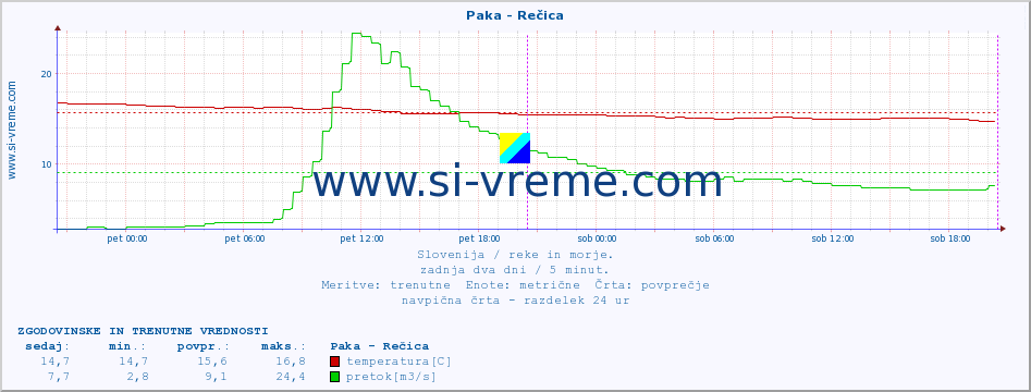 POVPREČJE :: Paka - Rečica :: temperatura | pretok | višina :: zadnja dva dni / 5 minut.