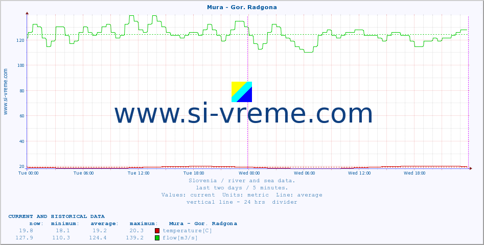  :: Mura - Gor. Radgona :: temperature | flow | height :: last two days / 5 minutes.