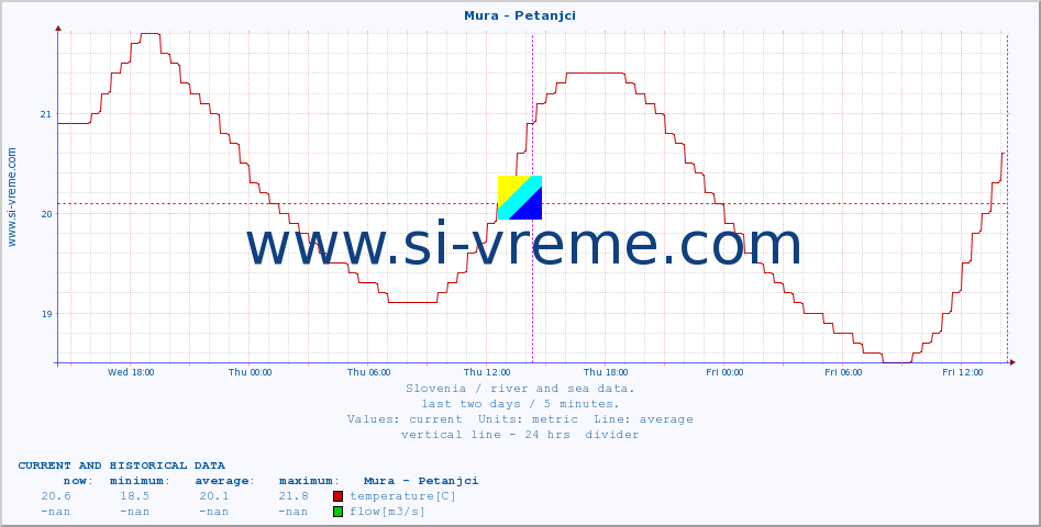  :: Mura - Petanjci :: temperature | flow | height :: last two days / 5 minutes.