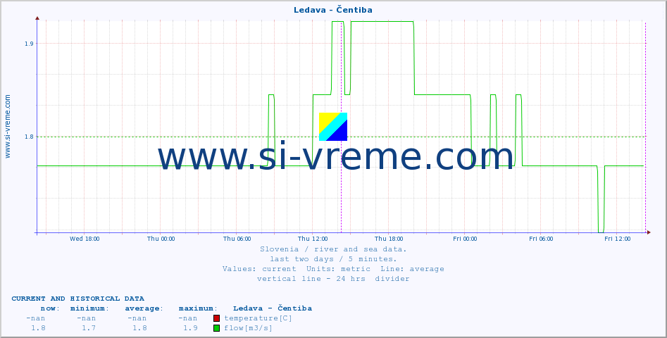  :: Ledava - Čentiba :: temperature | flow | height :: last two days / 5 minutes.