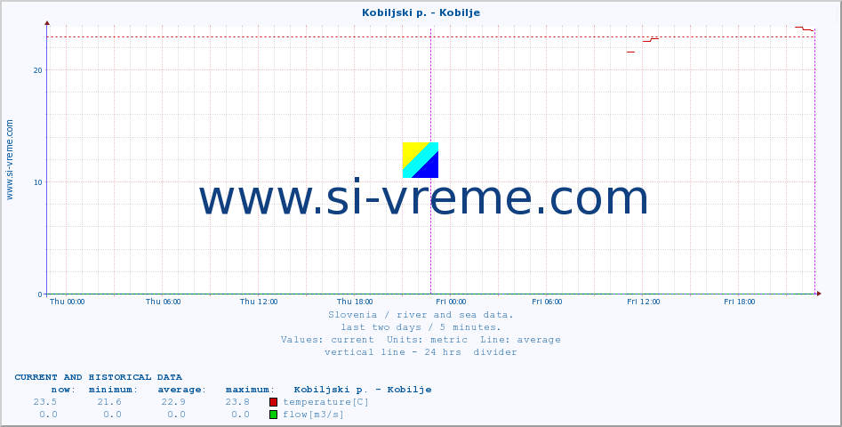  :: Kobiljski p. - Kobilje :: temperature | flow | height :: last two days / 5 minutes.