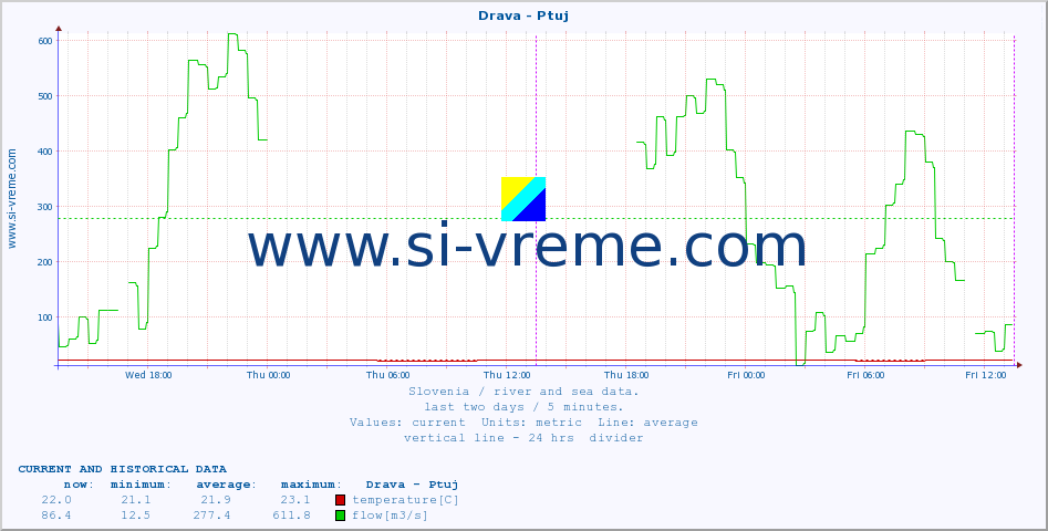  :: Drava - Ptuj :: temperature | flow | height :: last two days / 5 minutes.