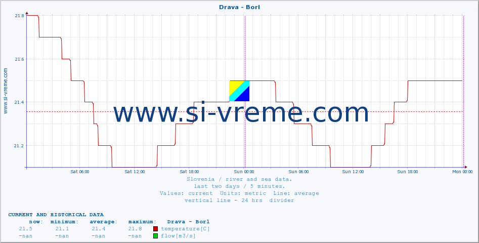  :: Drava - Borl :: temperature | flow | height :: last two days / 5 minutes.