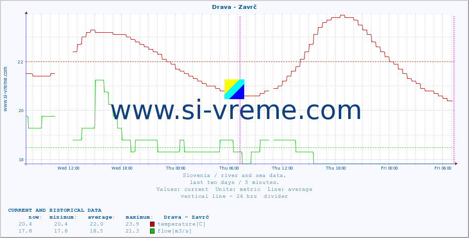  :: Drava - Zavrč :: temperature | flow | height :: last two days / 5 minutes.