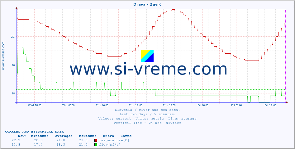  :: Drava - Zavrč :: temperature | flow | height :: last two days / 5 minutes.