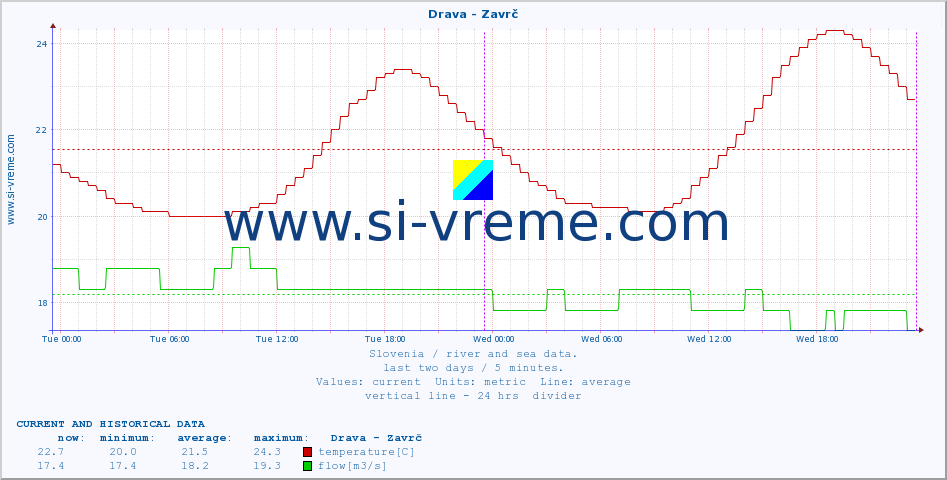  :: Drava - Zavrč :: temperature | flow | height :: last two days / 5 minutes.