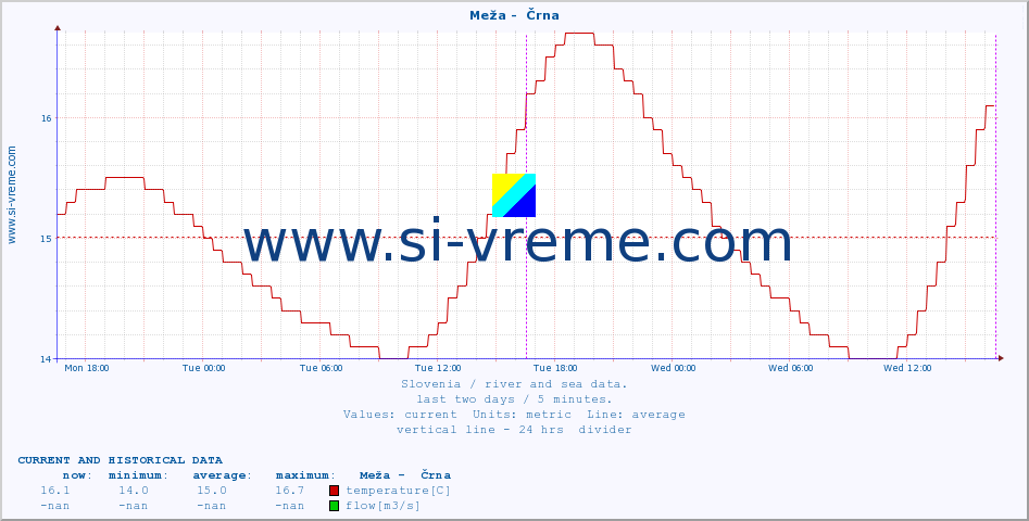  :: Meža -  Črna :: temperature | flow | height :: last two days / 5 minutes.