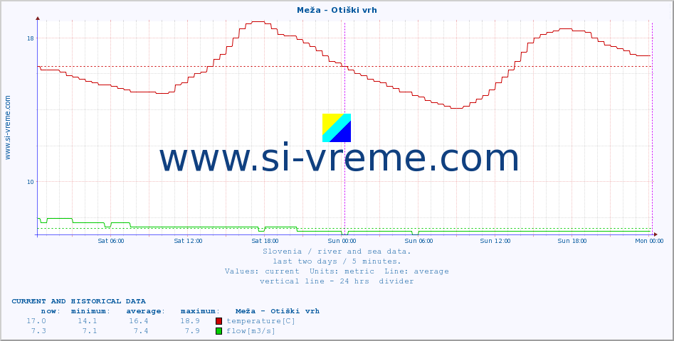  :: Meža - Otiški vrh :: temperature | flow | height :: last two days / 5 minutes.