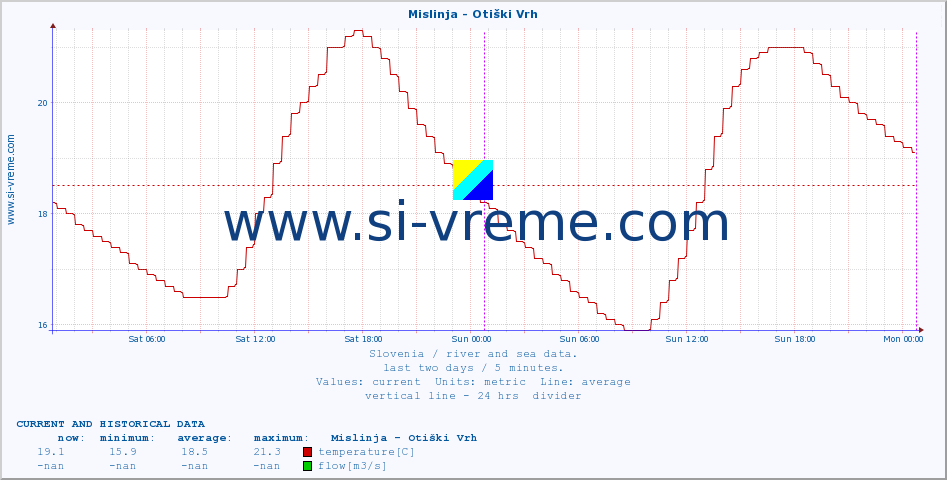  :: Mislinja - Otiški Vrh :: temperature | flow | height :: last two days / 5 minutes.