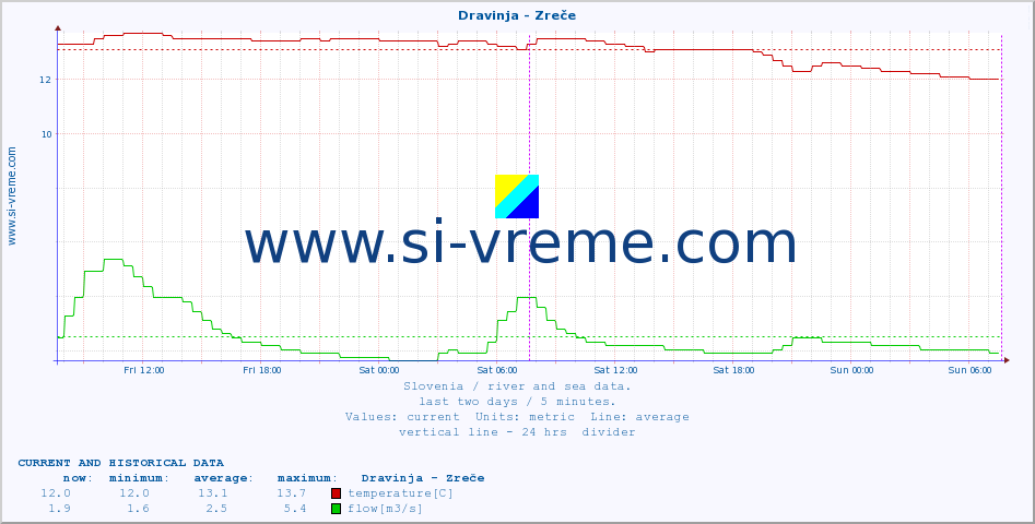  :: Dravinja - Zreče :: temperature | flow | height :: last two days / 5 minutes.