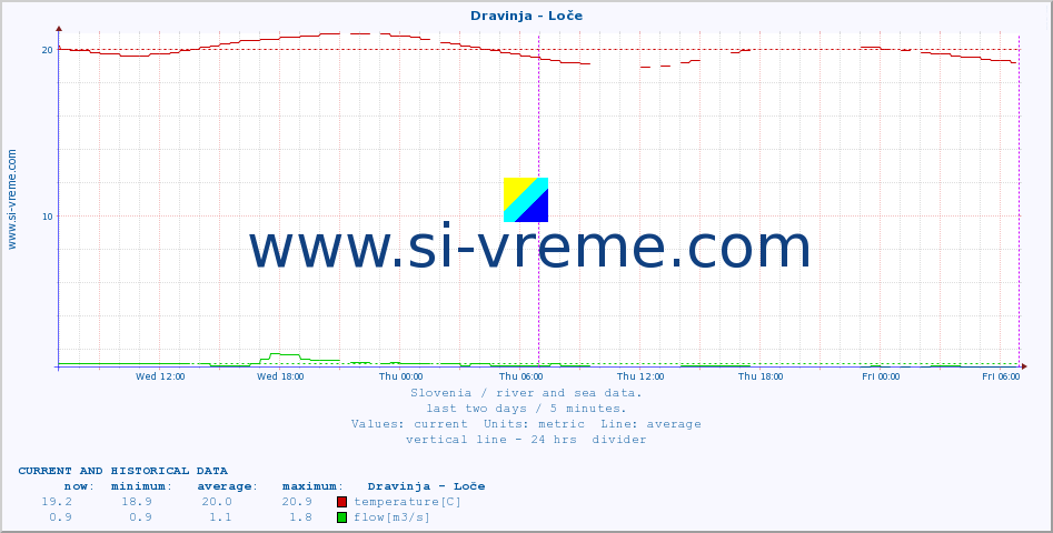  :: Dravinja - Loče :: temperature | flow | height :: last two days / 5 minutes.