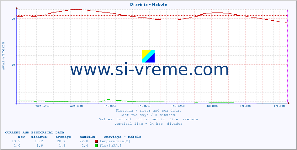  :: Dravinja - Makole :: temperature | flow | height :: last two days / 5 minutes.