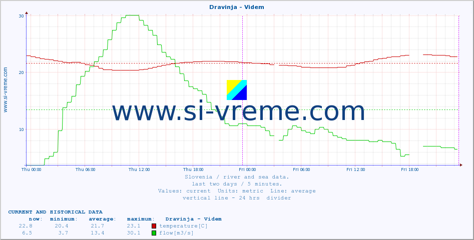  :: Dravinja - Videm :: temperature | flow | height :: last two days / 5 minutes.