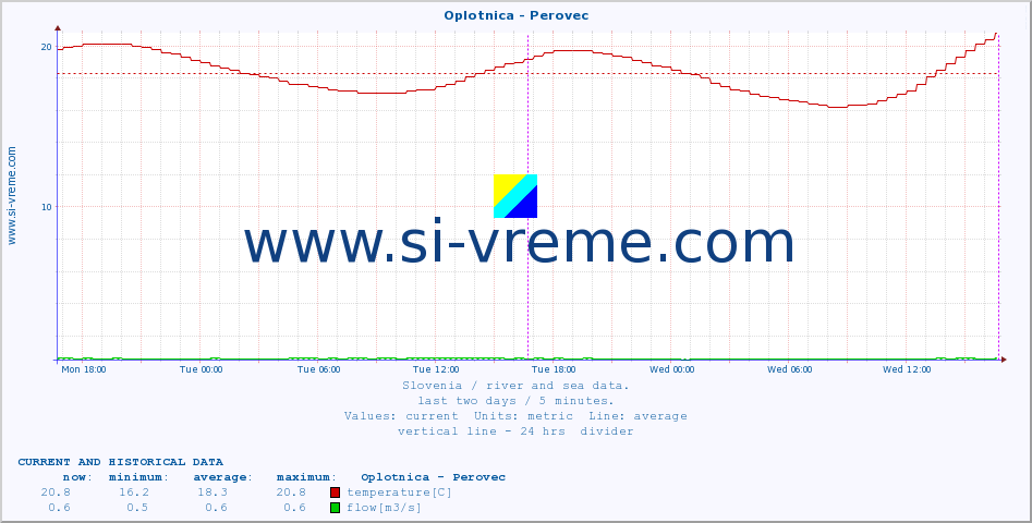  :: Oplotnica - Perovec :: temperature | flow | height :: last two days / 5 minutes.