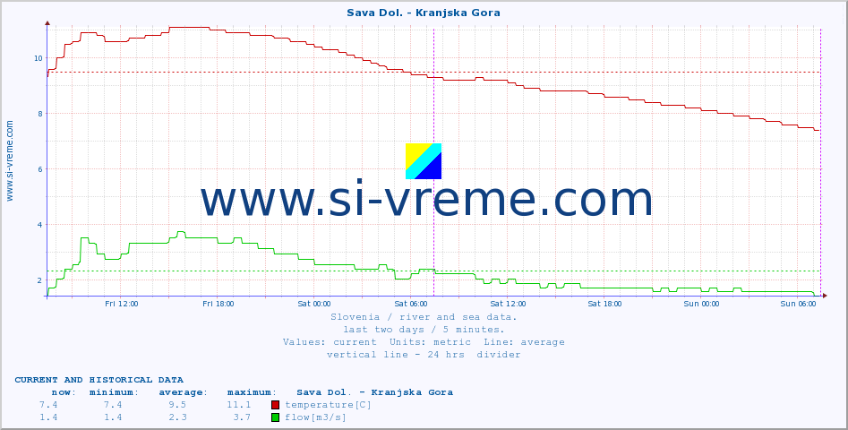  :: Sava Dol. - Kranjska Gora :: temperature | flow | height :: last two days / 5 minutes.