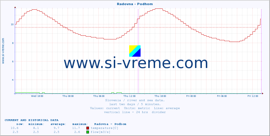  :: Radovna - Podhom :: temperature | flow | height :: last two days / 5 minutes.