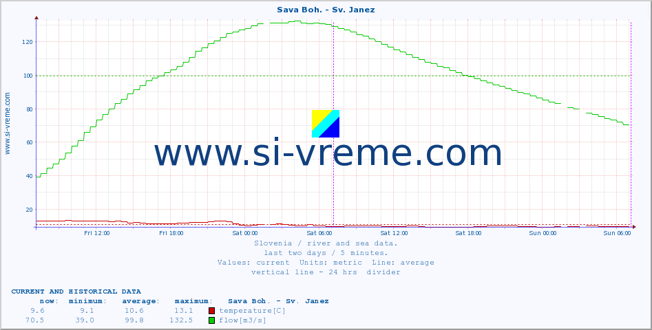  :: Sava Boh. - Sv. Janez :: temperature | flow | height :: last two days / 5 minutes.