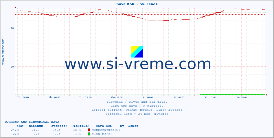  :: Sava Boh. - Sv. Janez :: temperature | flow | height :: last two days / 5 minutes.