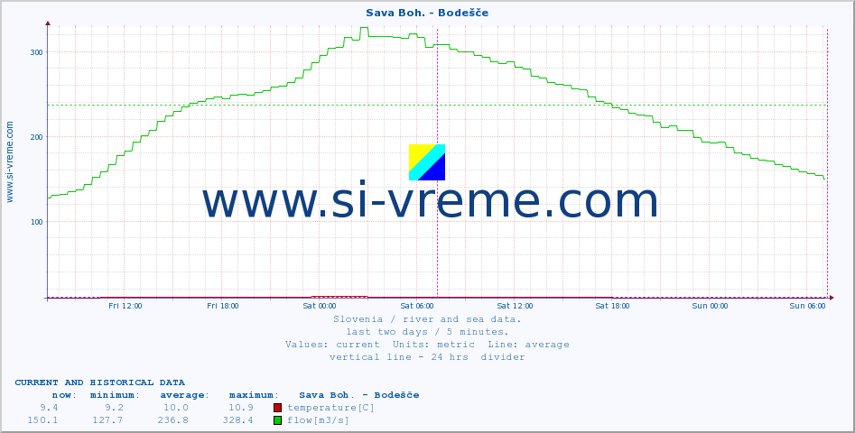  :: Sava Boh. - Bodešče :: temperature | flow | height :: last two days / 5 minutes.