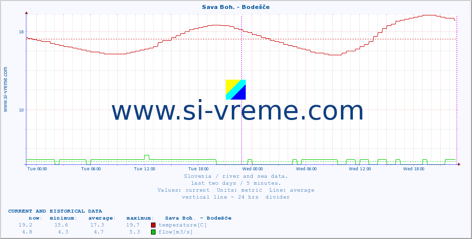  :: Sava Boh. - Bodešče :: temperature | flow | height :: last two days / 5 minutes.