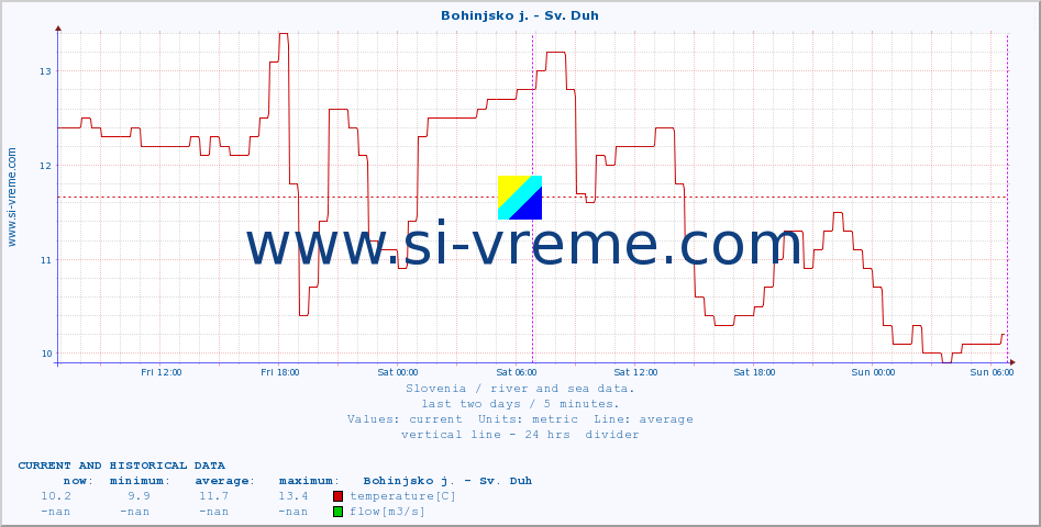  :: Bohinjsko j. - Sv. Duh :: temperature | flow | height :: last two days / 5 minutes.