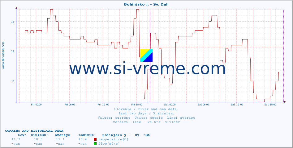  :: Bohinjsko j. - Sv. Duh :: temperature | flow | height :: last two days / 5 minutes.