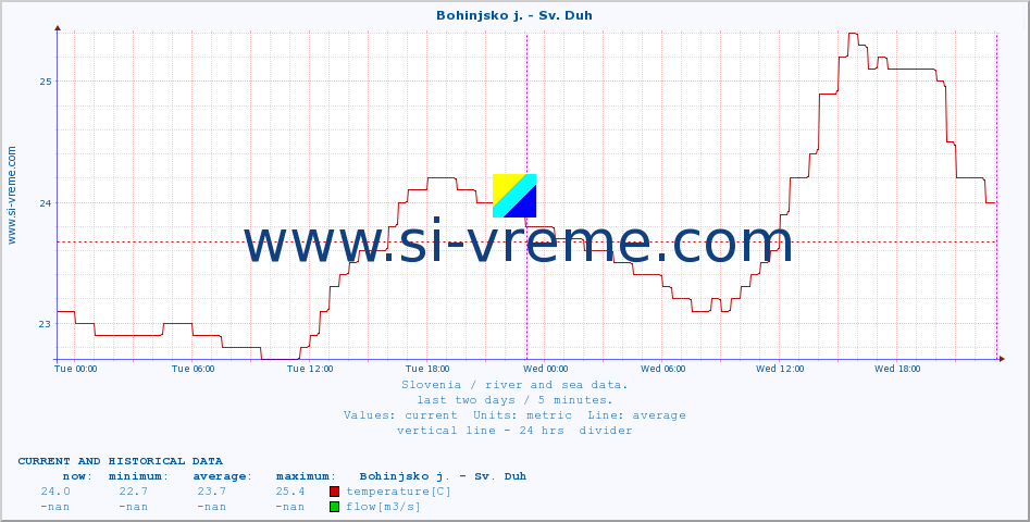  :: Bohinjsko j. - Sv. Duh :: temperature | flow | height :: last two days / 5 minutes.