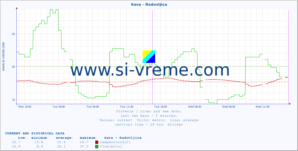  :: Sava - Radovljica :: temperature | flow | height :: last two days / 5 minutes.