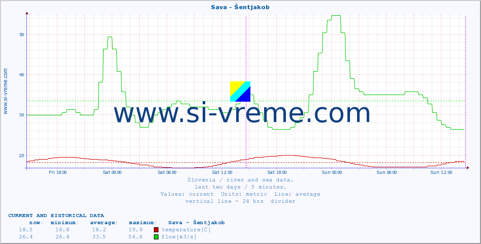  :: Sava - Šentjakob :: temperature | flow | height :: last two days / 5 minutes.