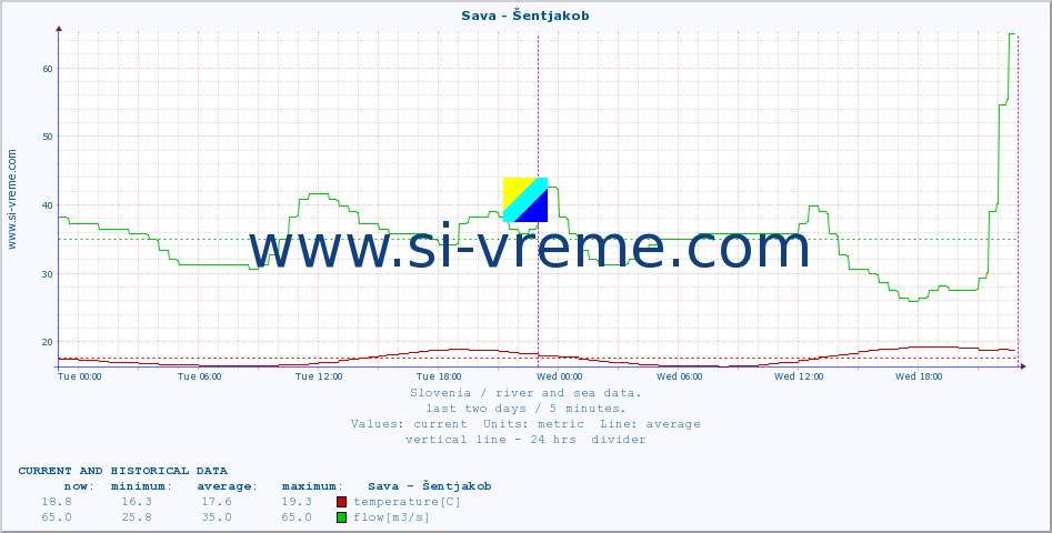  :: Sava - Šentjakob :: temperature | flow | height :: last two days / 5 minutes.